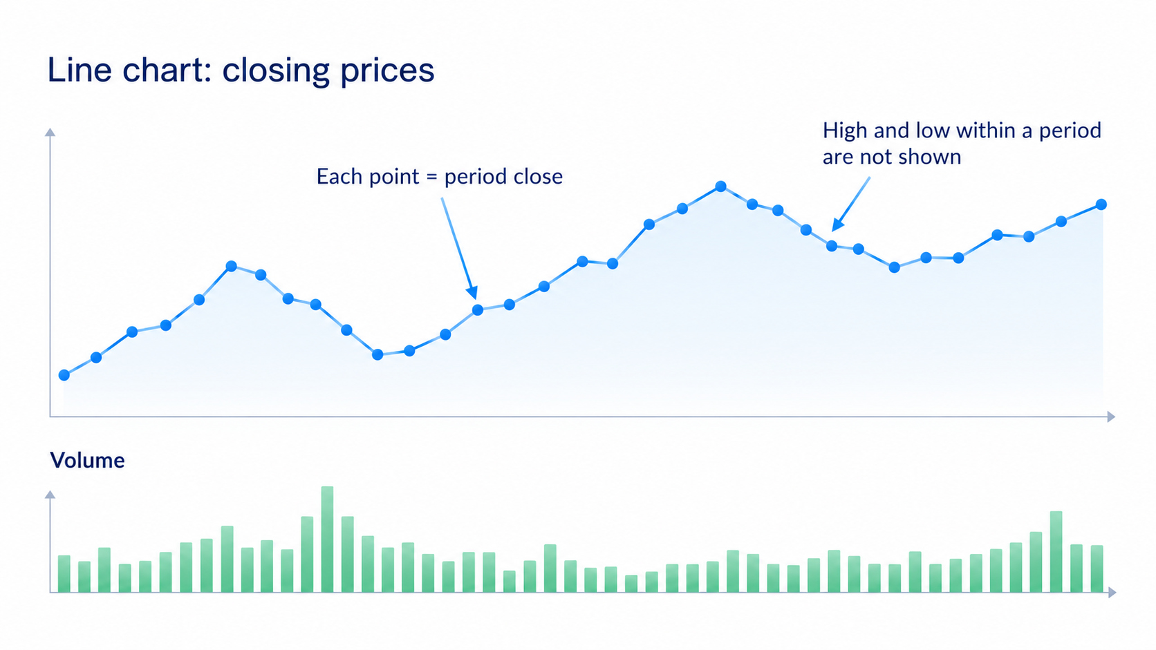 Line price chart