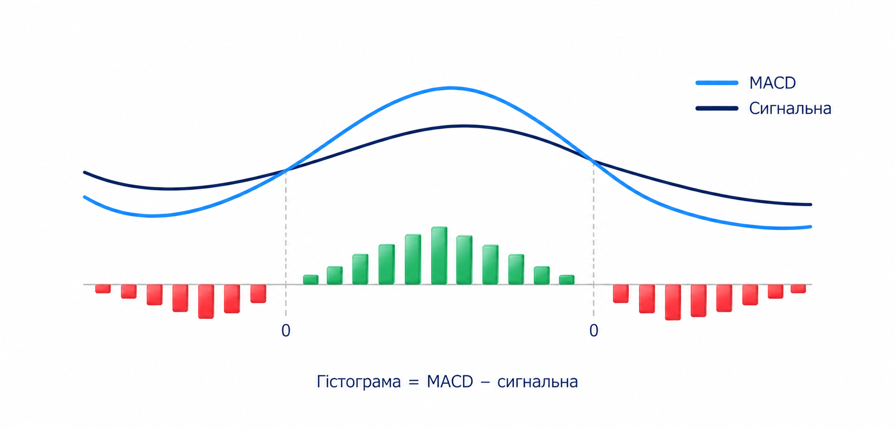 Схематичні перетини MACD та сигнальної лінії; гістограма є їхньою різницею, перетин не доводить прибутковості