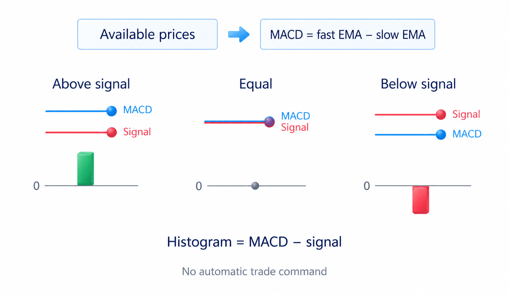 MACD equals fast EMA minus slow EMA; the histogram is positive, zero or negative when MACD is above, equal to or below its signal line