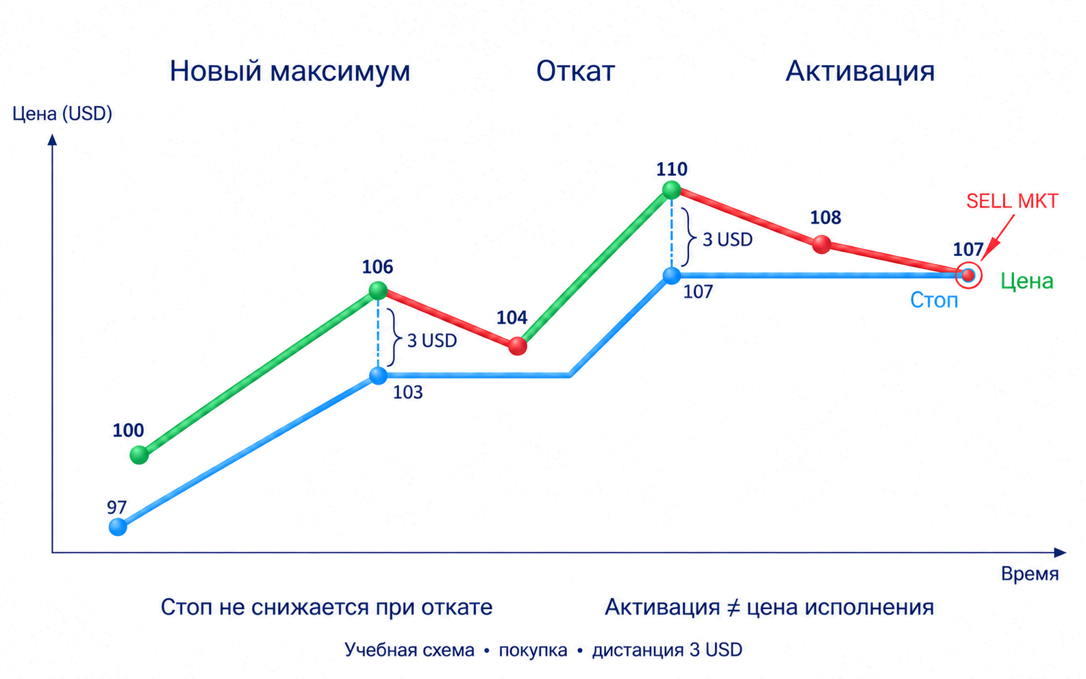 Для покупки трейлинг-стоп поднимается вслед за ростом цены и не опускается при снижении; активация показана при первом касании неизменного стопа