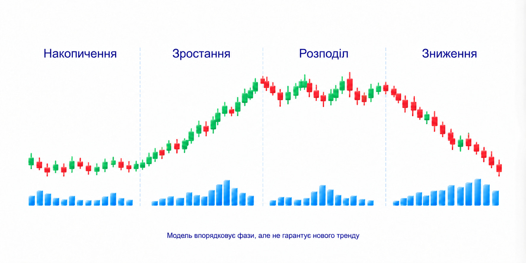 Модель Вайкоффа впорядковує накопичення, зростання, розподіл і зниження; вона не гарантує нового тренду
