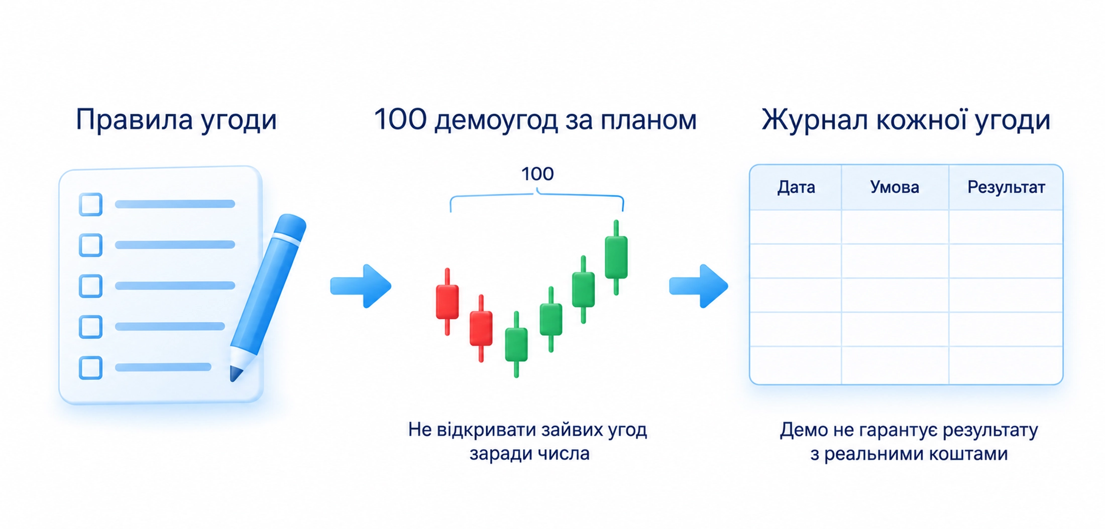 Письмові правила, сто навчальних угод за ними та журнал кожної угоди; зайві угоди заради кількості не потрібні