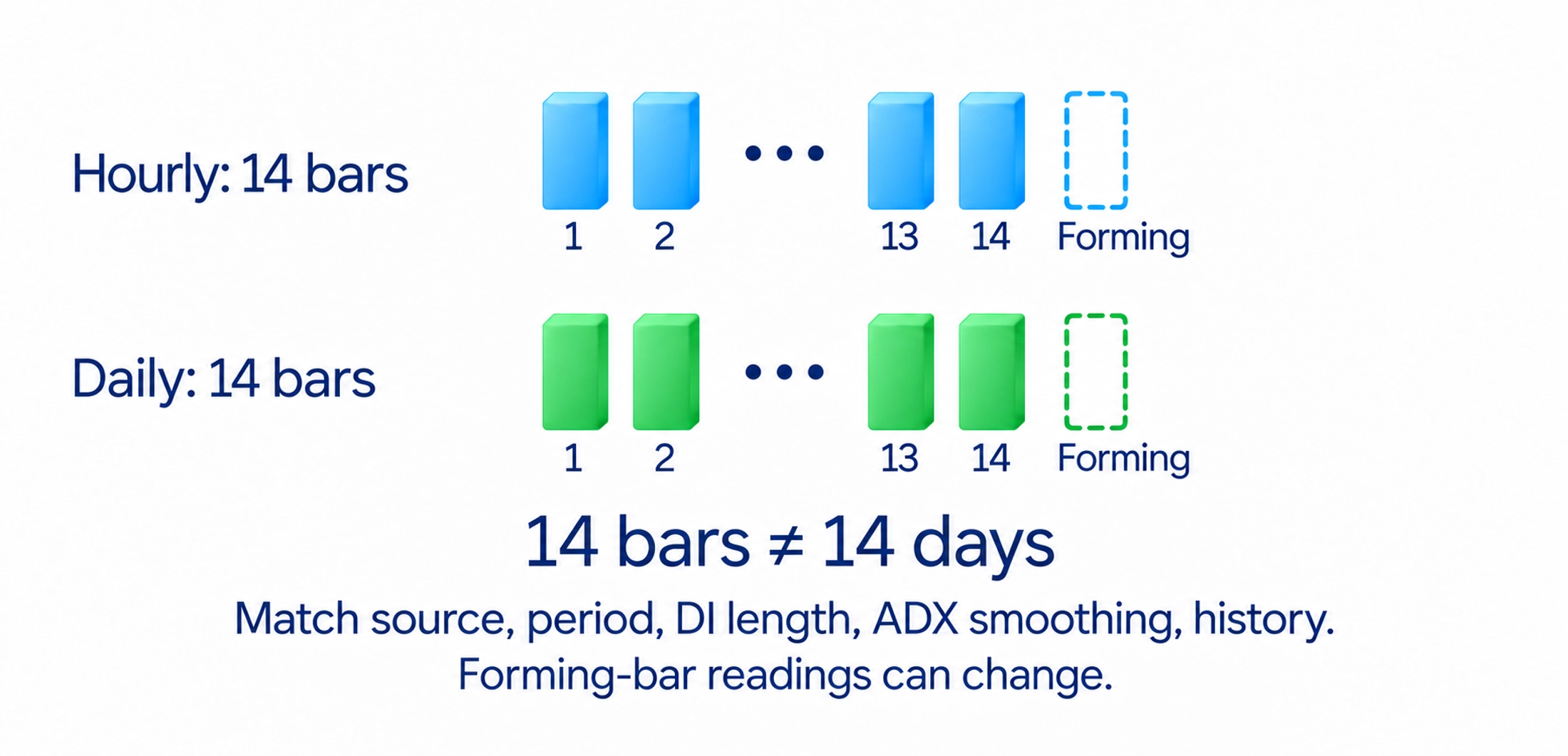 Compare matched price source, chart period, parameters and adequate history, accounting for DMI lengths and implementation differences including ordinary ADX versus ADX Wilder.
