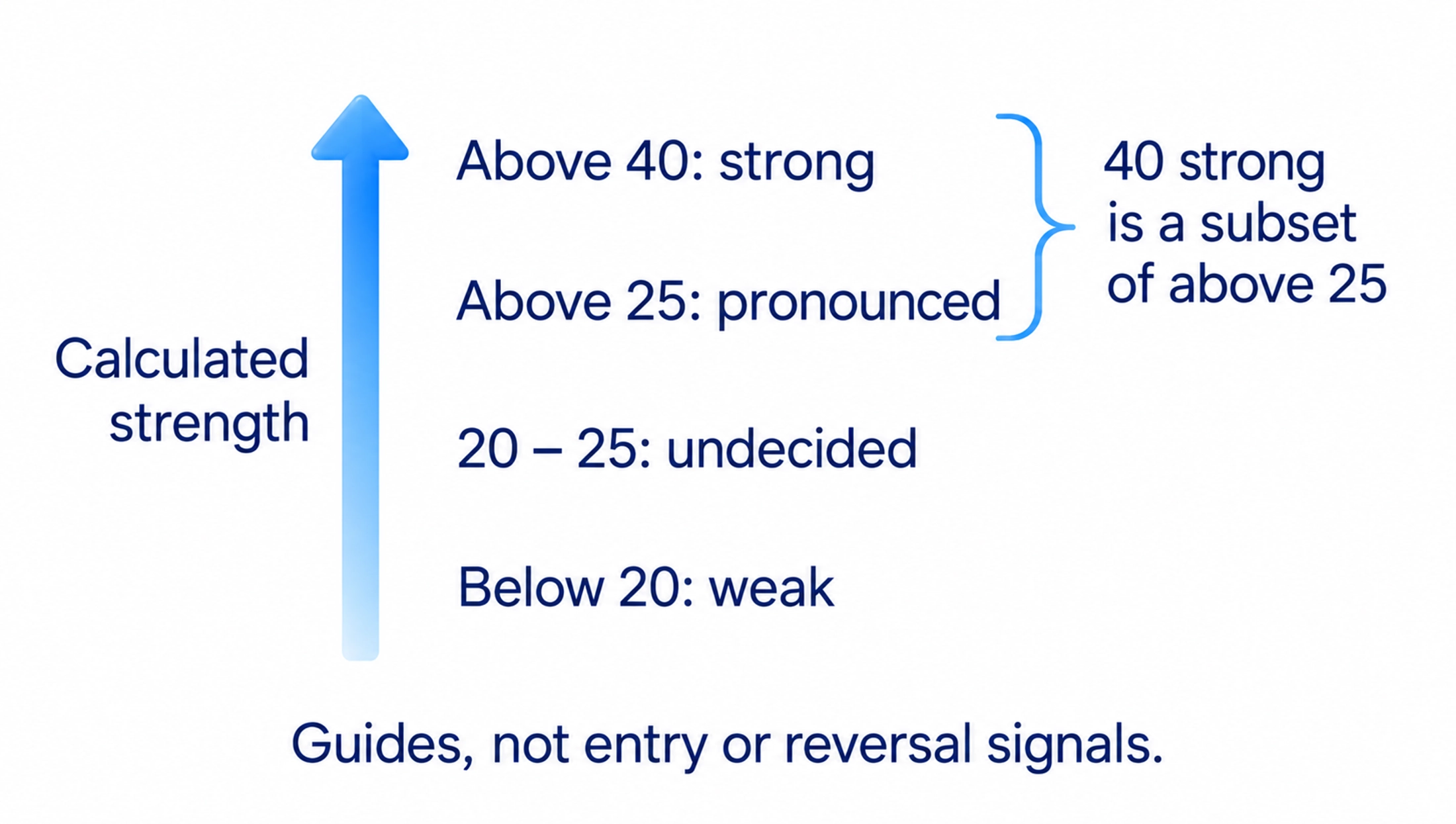 Conventional below 20, above 25 and above 40 interpretations are conditional guides; the intervening region is often undecided and high ADX does not prove exhaustion or justify entry at any price.