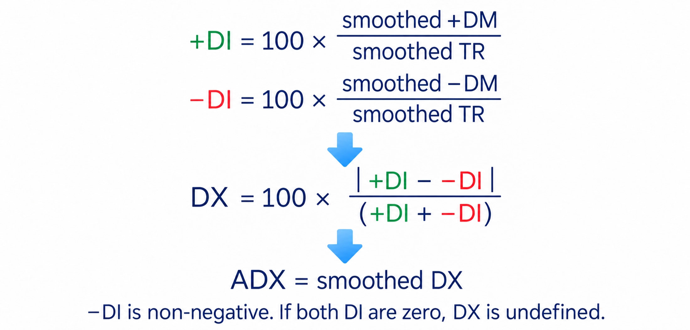 Compute DI from smoothed DM and TR, then DX from the absolute DI difference divided by their sum; minus DI is nonnegative and both zero make the denominator undefined.