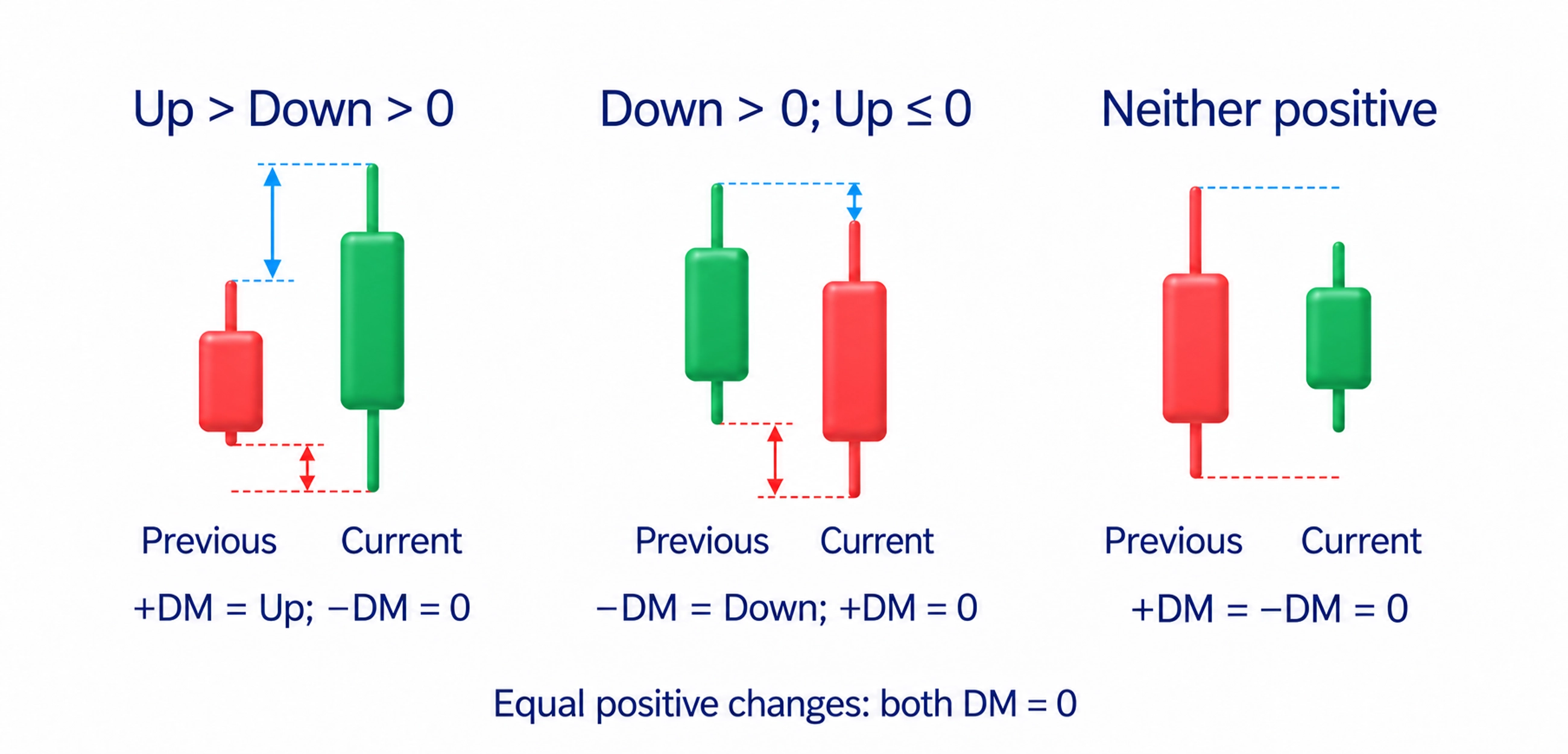 Compare neighbouring highs and lows, retain the larger positive directional change, and set the other DM to zero; equal or nonpositive changes make both zero.