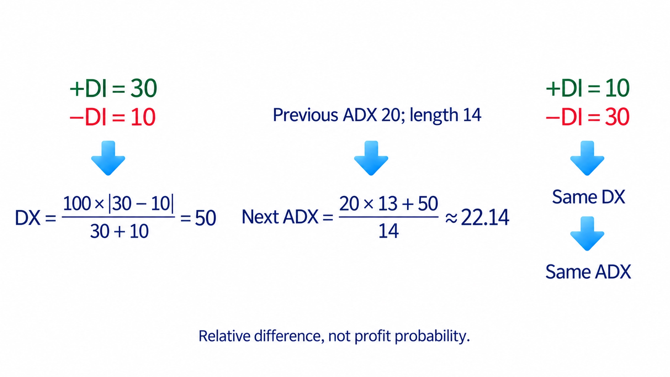 The illustrative 30 and 10 DI readings give DX 50; a previous 14-period ADX of 20 becomes approximately 22.14. Swapping DI reverses dominance while leaving DX and ADX unchanged.