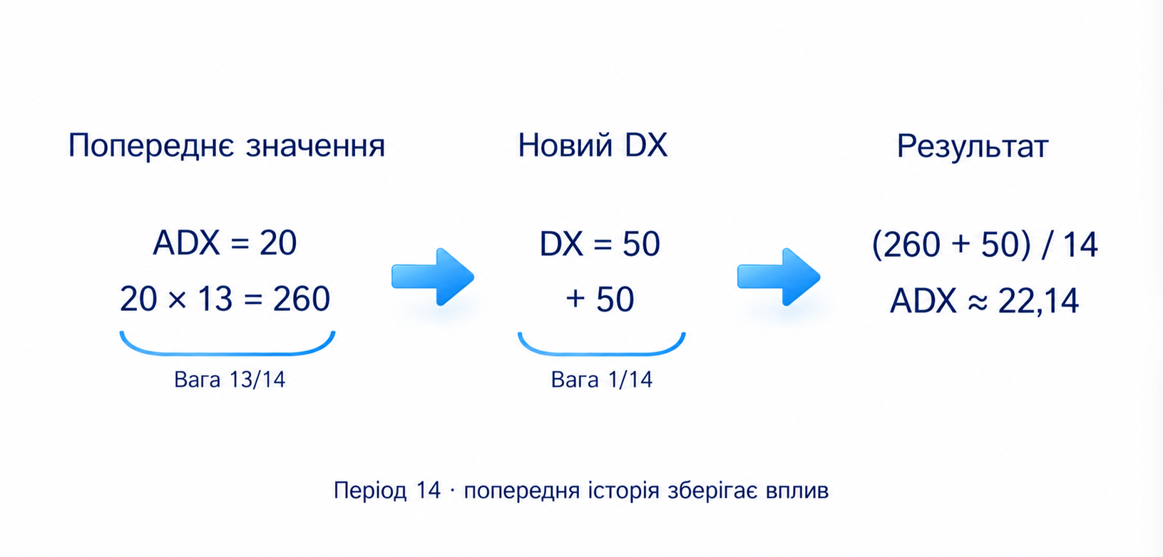 Попередній ADX 20 та новий DX 50 дають ADX приблизно 22,14; перестановка DI змінює напрямок, але не розрив