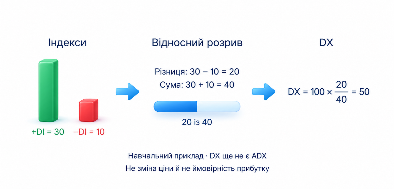 Навчальні DI 30 і 10 дають різницю 20, суму 40 та DX 50, що не є зміною ціни чи ймовірністю