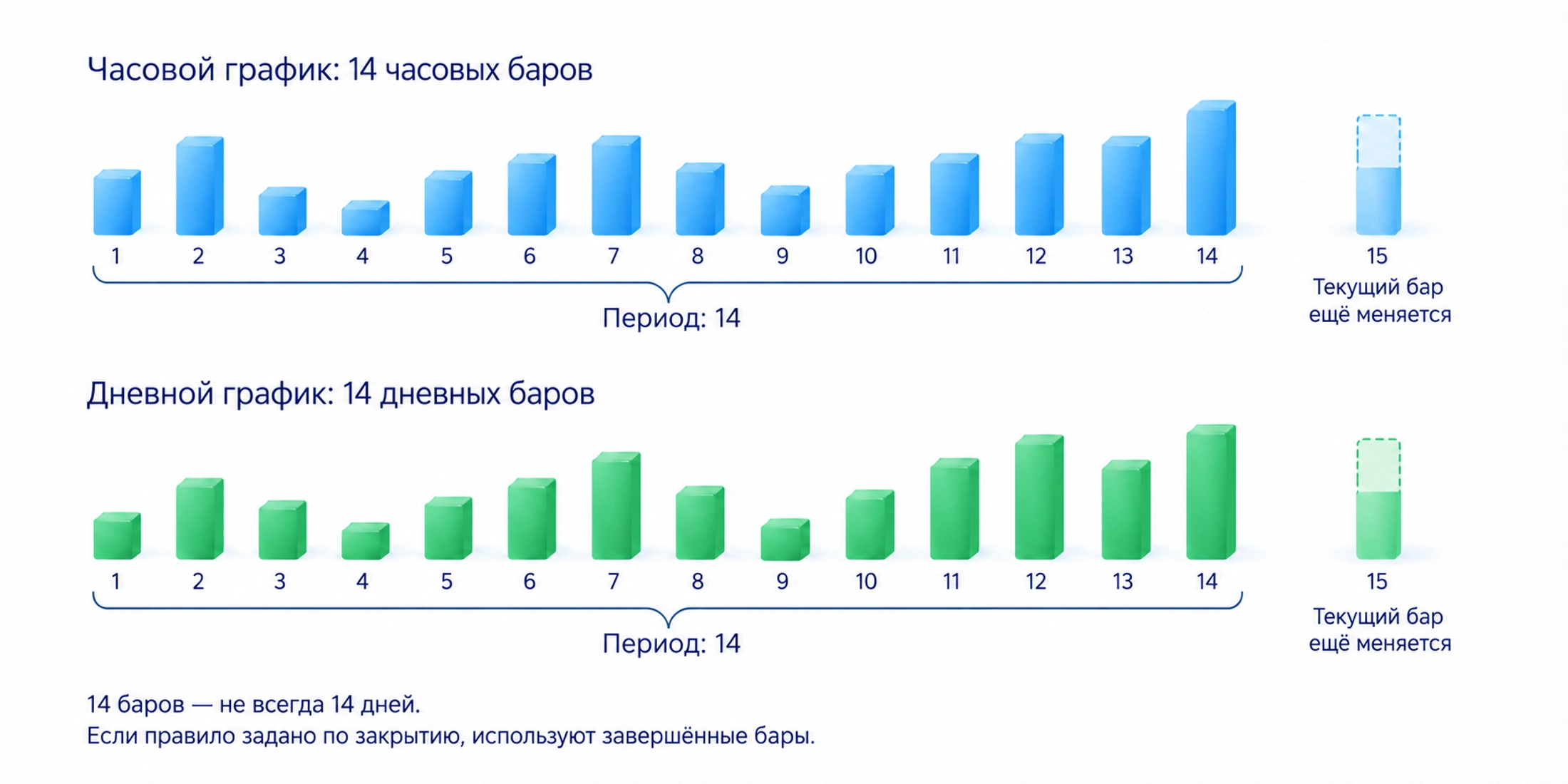 Период ADX 14 означает 14 баров выбранного графика; текущий незавершённый бар меняется.