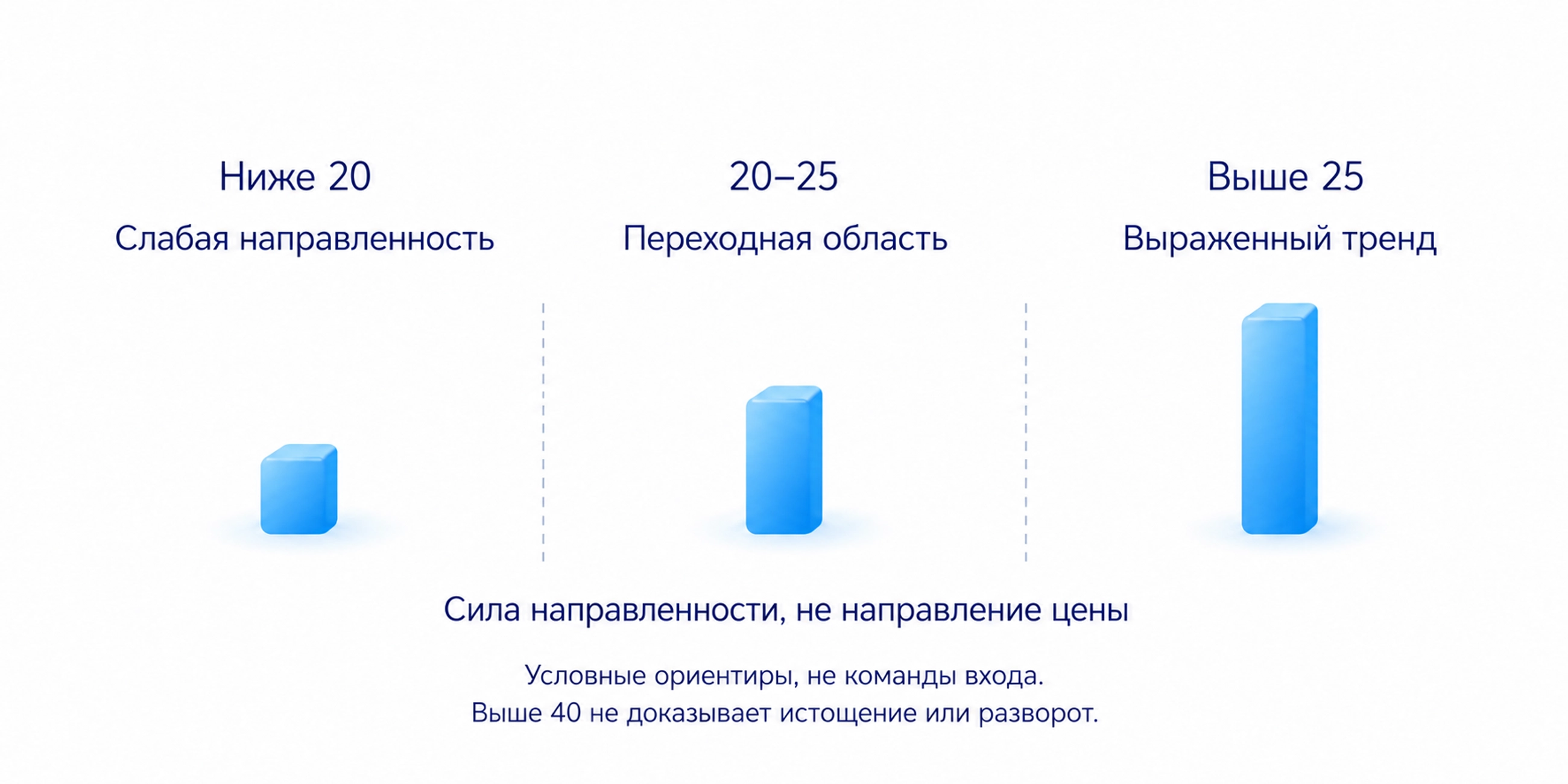 Условные ориентиры ADX: ниже 20 слабая направленность, 20–25 переход, выше 25 выраженный тренд.