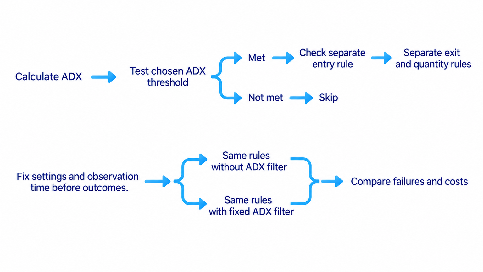 Record threshold, settings and observation time, compare the same entry and exit rules with and without the filter including failures and costs, and keep the threshold fixed.