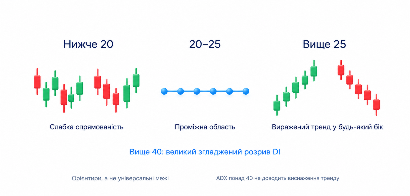 Пороги ADX 20, 25 і 40 є поширеними орієнтирами, а не універсальними межами чи доказом виснаження руху