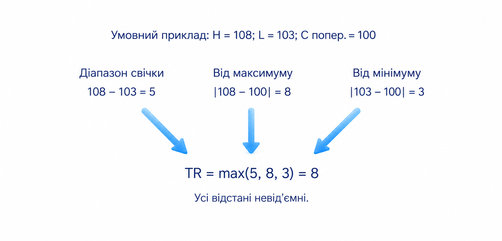 TR вибирає найбільшу з трьох невід’ємних відстаней між крайніми цінами та попереднім закриттям