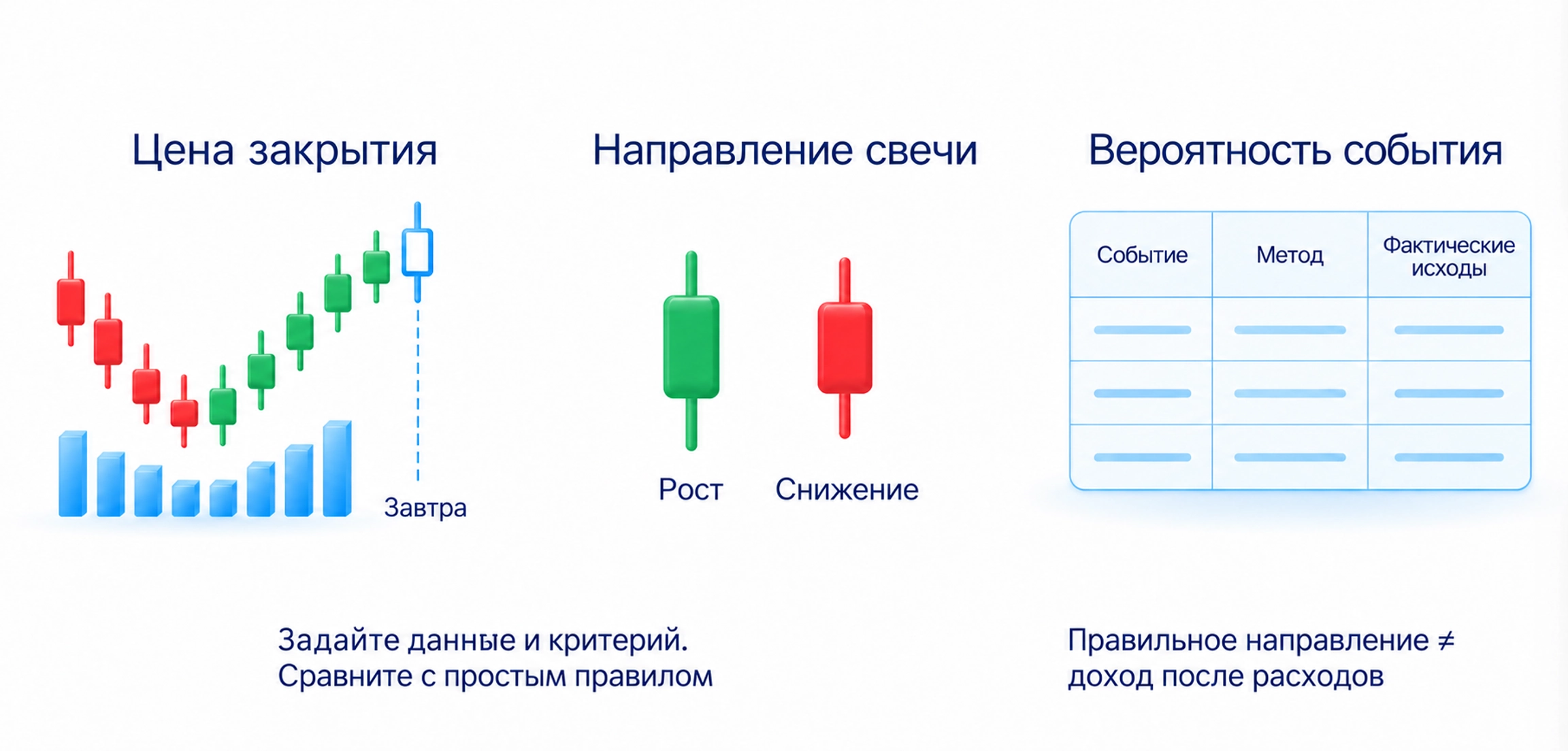 Сначала определить задачу прогноза: Цена закрытия завтра; Направление следующей свечи; Вероятность сильного движения. Задать данные и критерий; сравнить с простым правилом. Направление не равно доходу после расходов