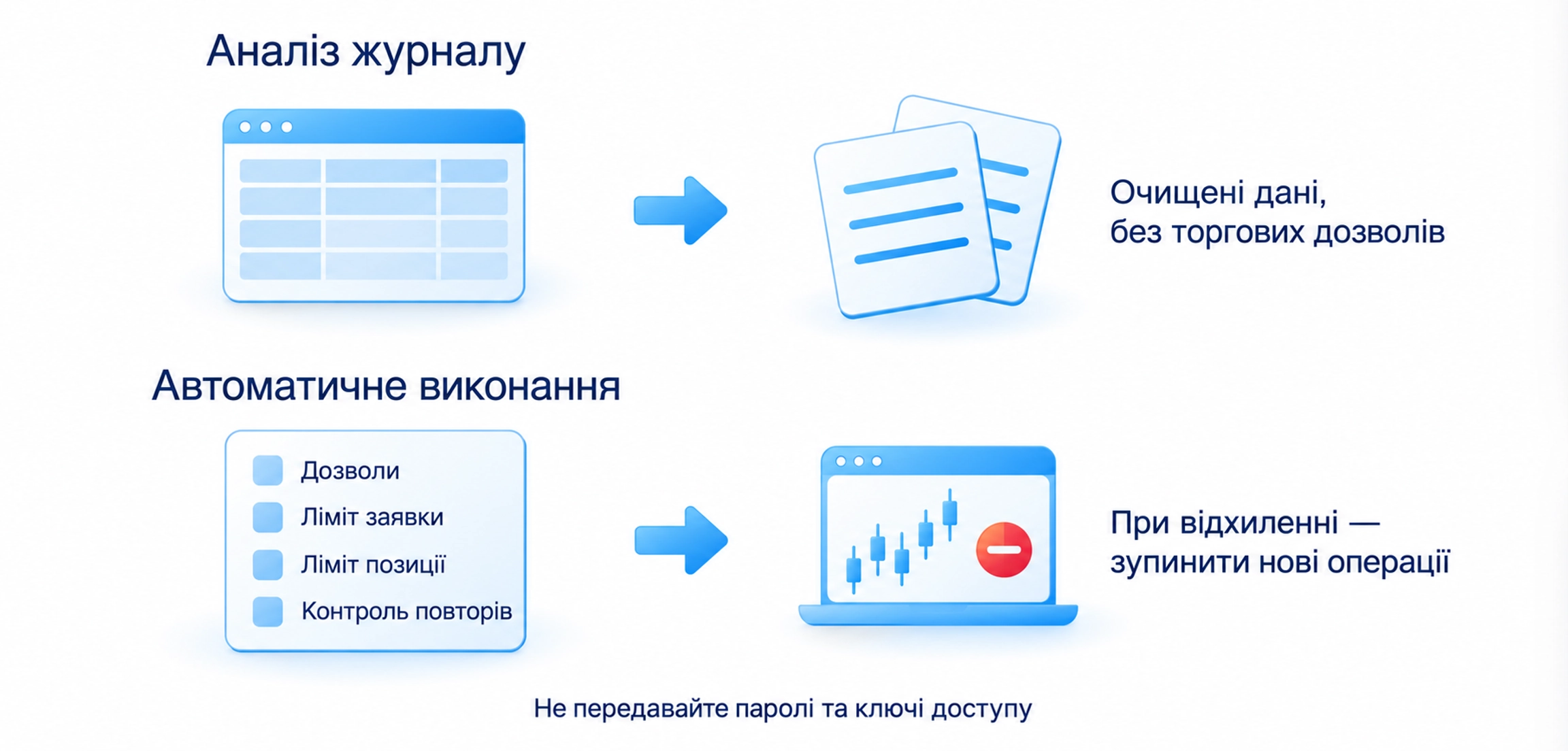 Для аналізу журналу не потрібні торгові дозволи; автоматичне виконання потребує лімітів, контролю заявок та способу зупинки