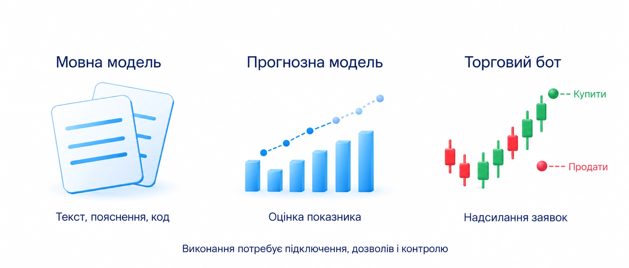 Мовна модель, прогнозна модель та торговий бот виконують різні функції