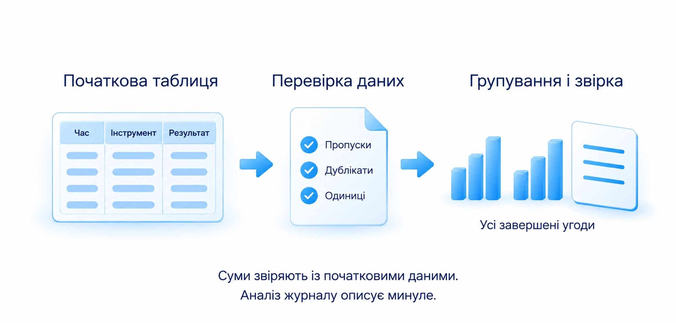 Журнал перевіряють на пропуски та одиниці, потім групують завершені угоди й звіряють суми з початковими даними