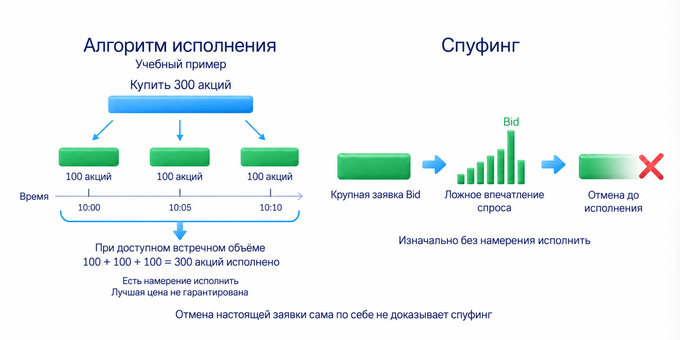 Алгоритм исполнения делит объём по времени или проходящим сделкам, спуфинг размещает заявки без намерения исполнить; отмена настоящей заявки не доказывает спуфинг