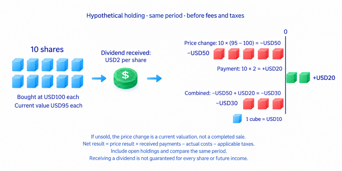 Hypothetical ten-share holding