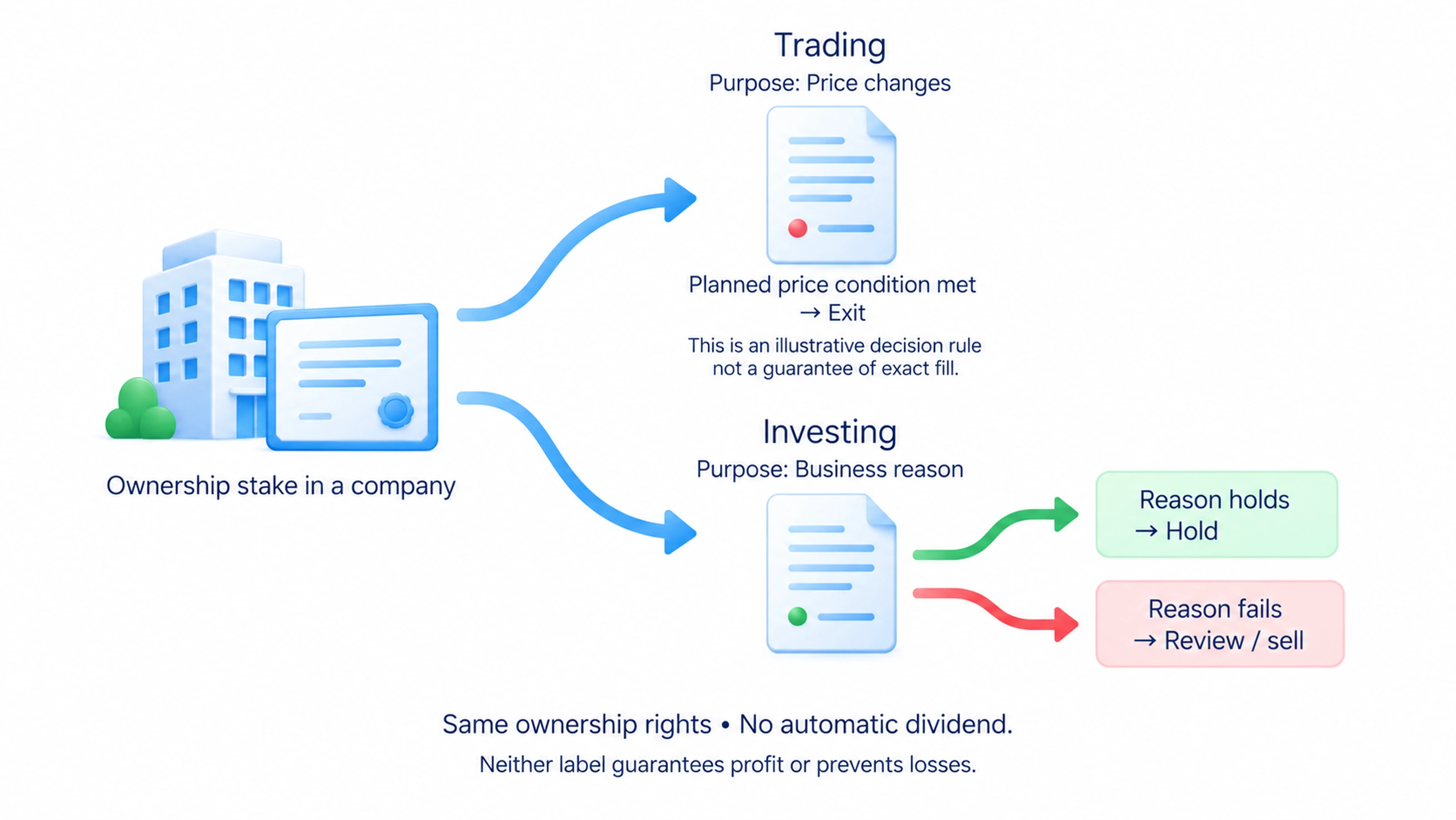 Same share, different reasons to sell