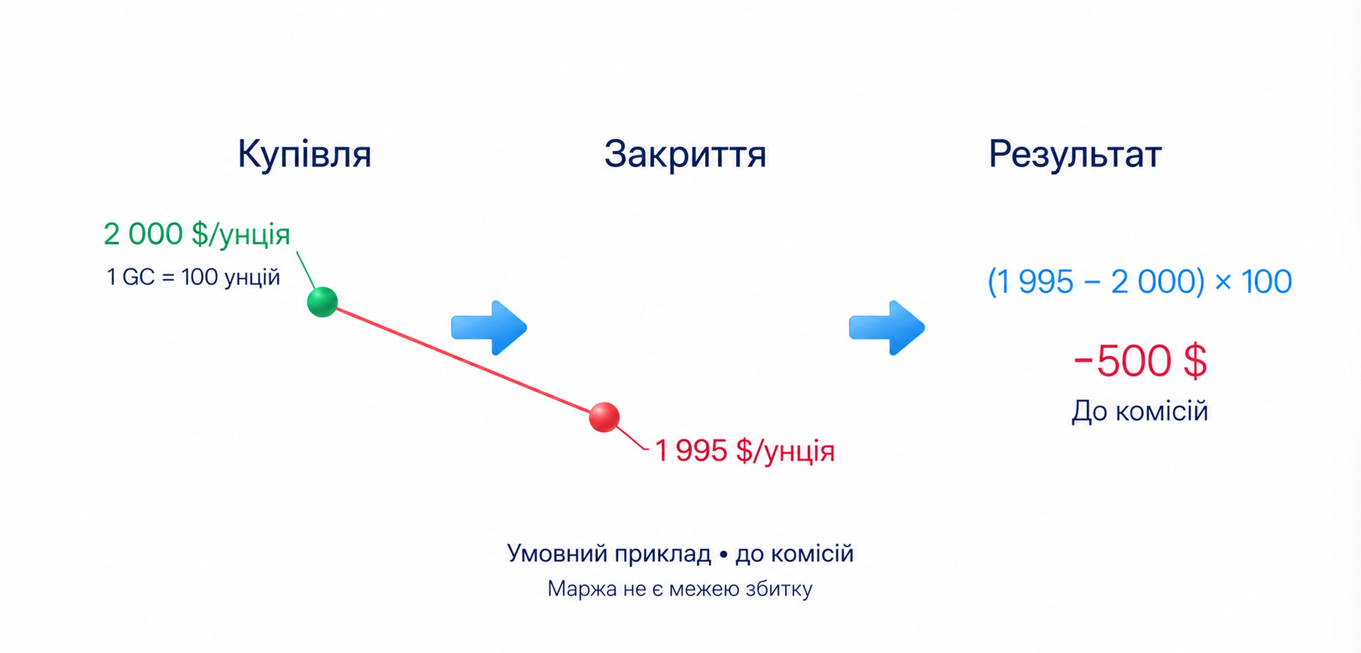 Умовна купівля одного GC на 100 унцій по 2000 і закриття по 1995 дає мінус 500 доларів до комісій; маржа не обмежує збиток