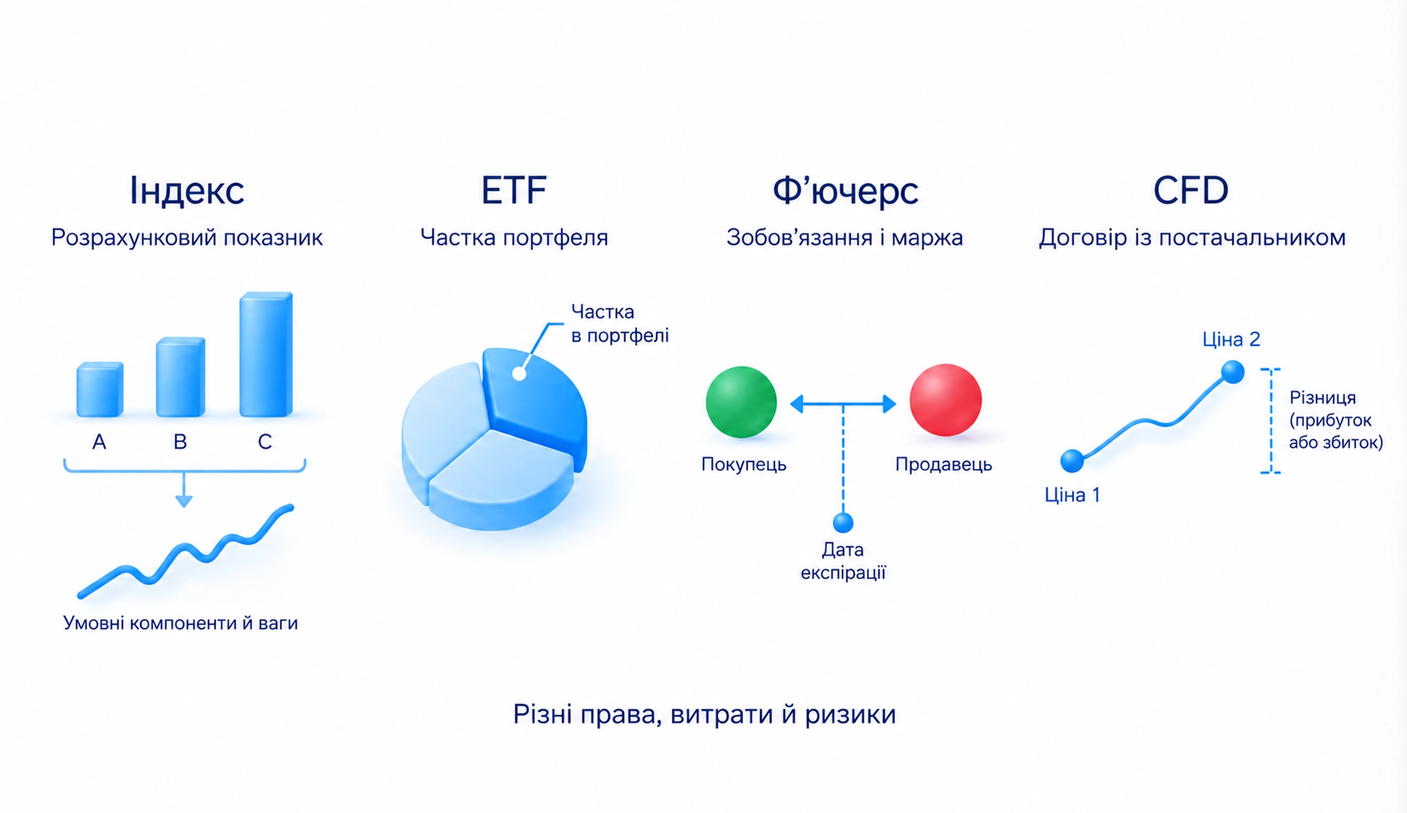 Індекс є розрахунковим показником; ETF, ф’ючерс і CFD дають різні права та мають власні витрати й ризики