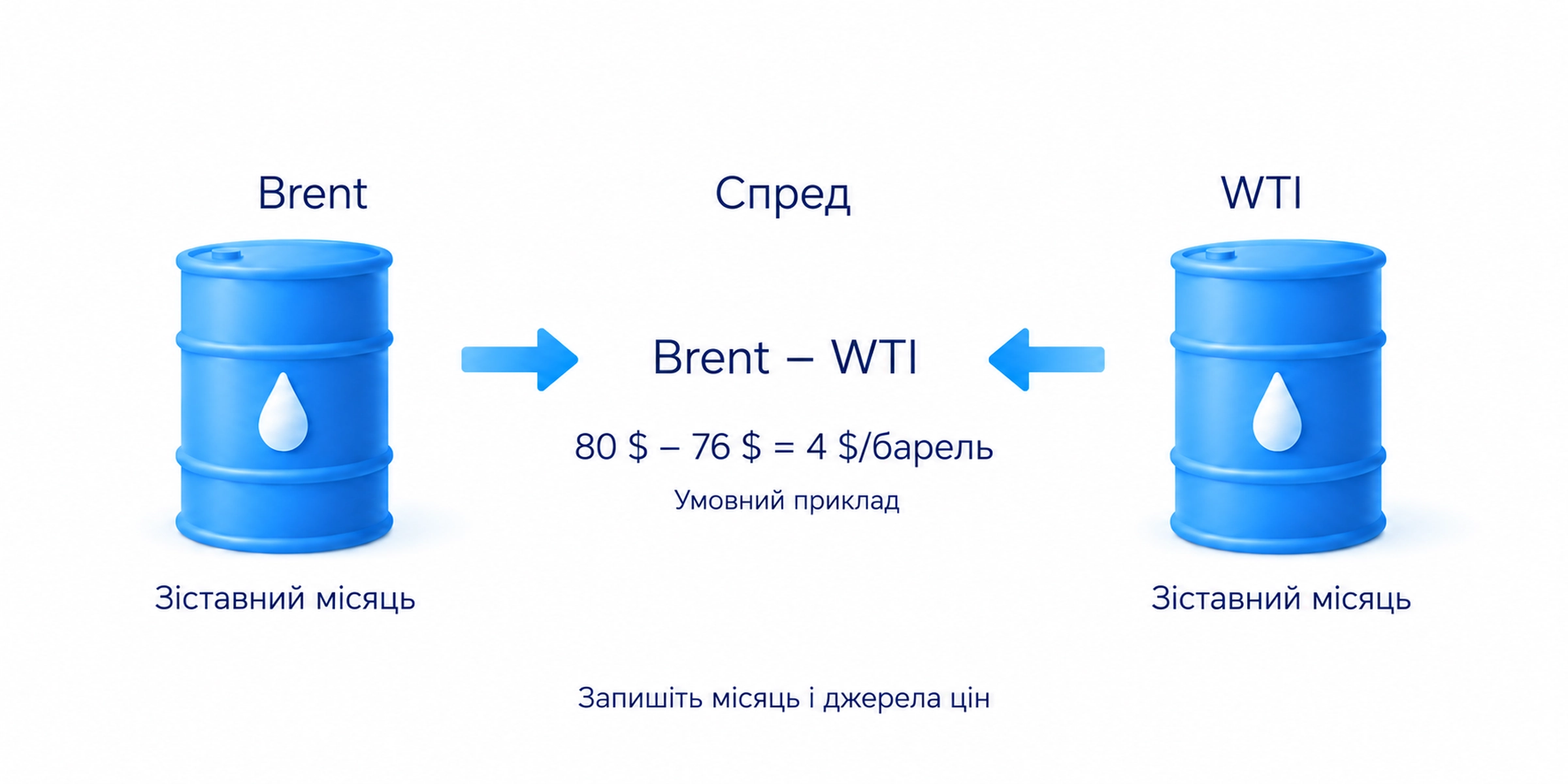 Порівняння Brent і WTI потребує зіставних строків, порядку віднімання й джерел цін