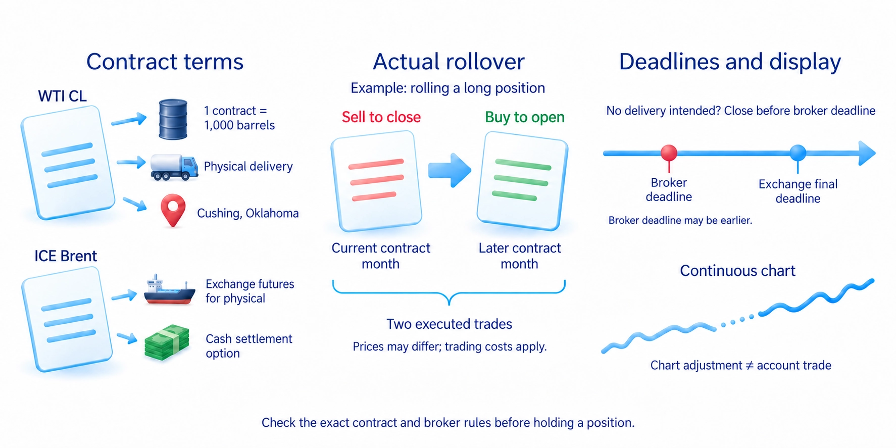 Check oil-future delivery rules