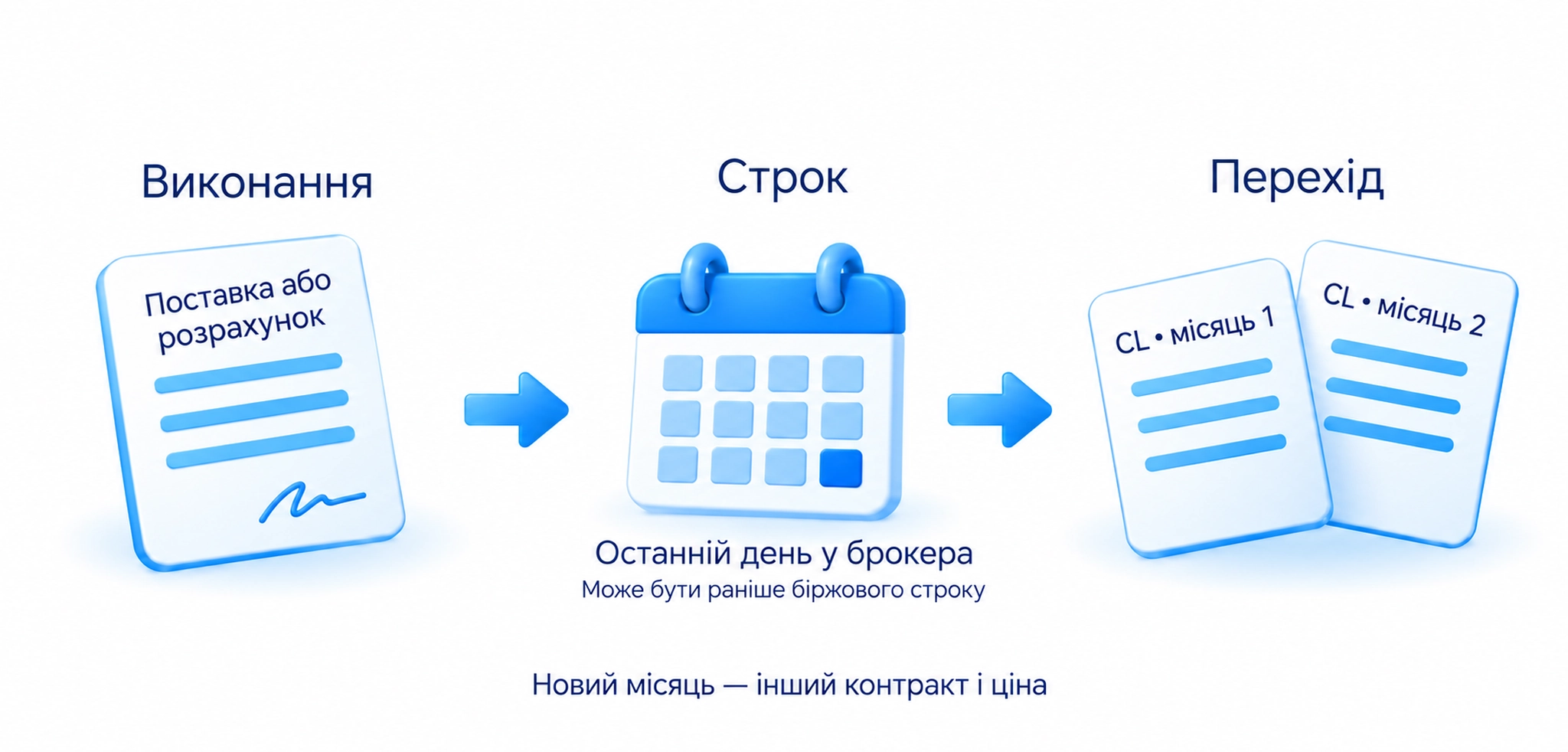 Перевіряють умови виконання й останній день утримання; наступний місяць є іншим контрактом