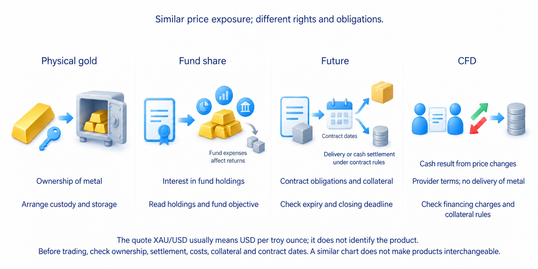 Similar prices, different rights