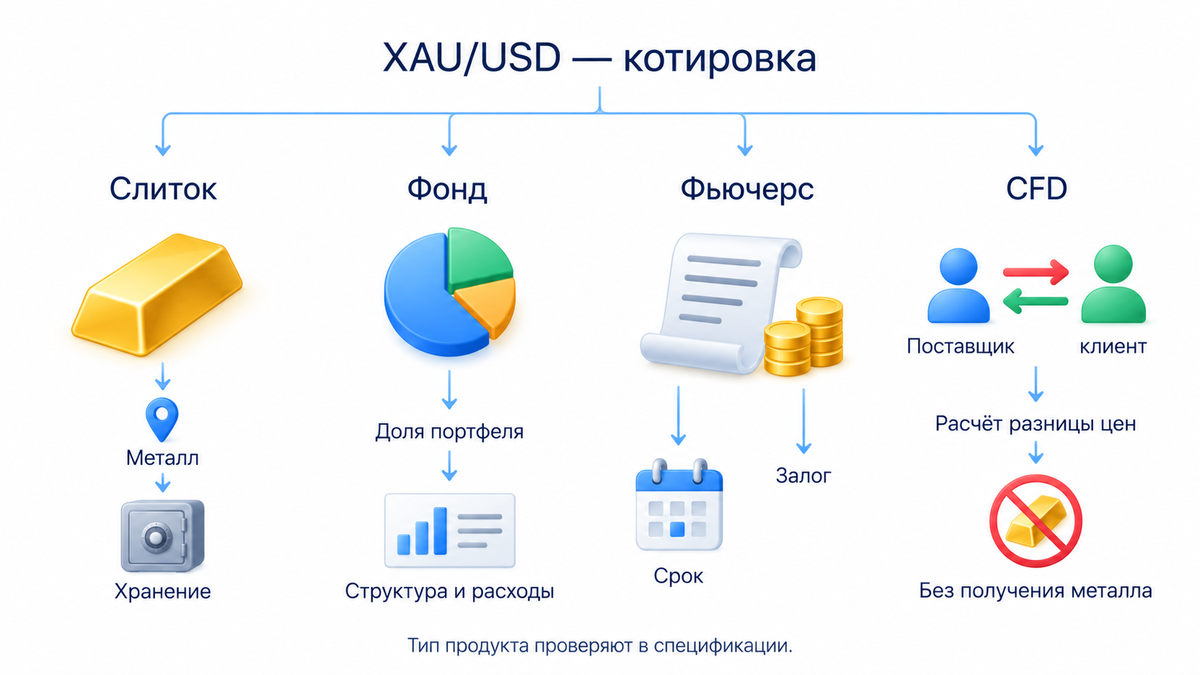 Слиток требует хранения, фонд имеет структуру и расходы, фьючерс залог и срок, CFD договор с поставщиком без получения металла; XAU/USD не определяет договор