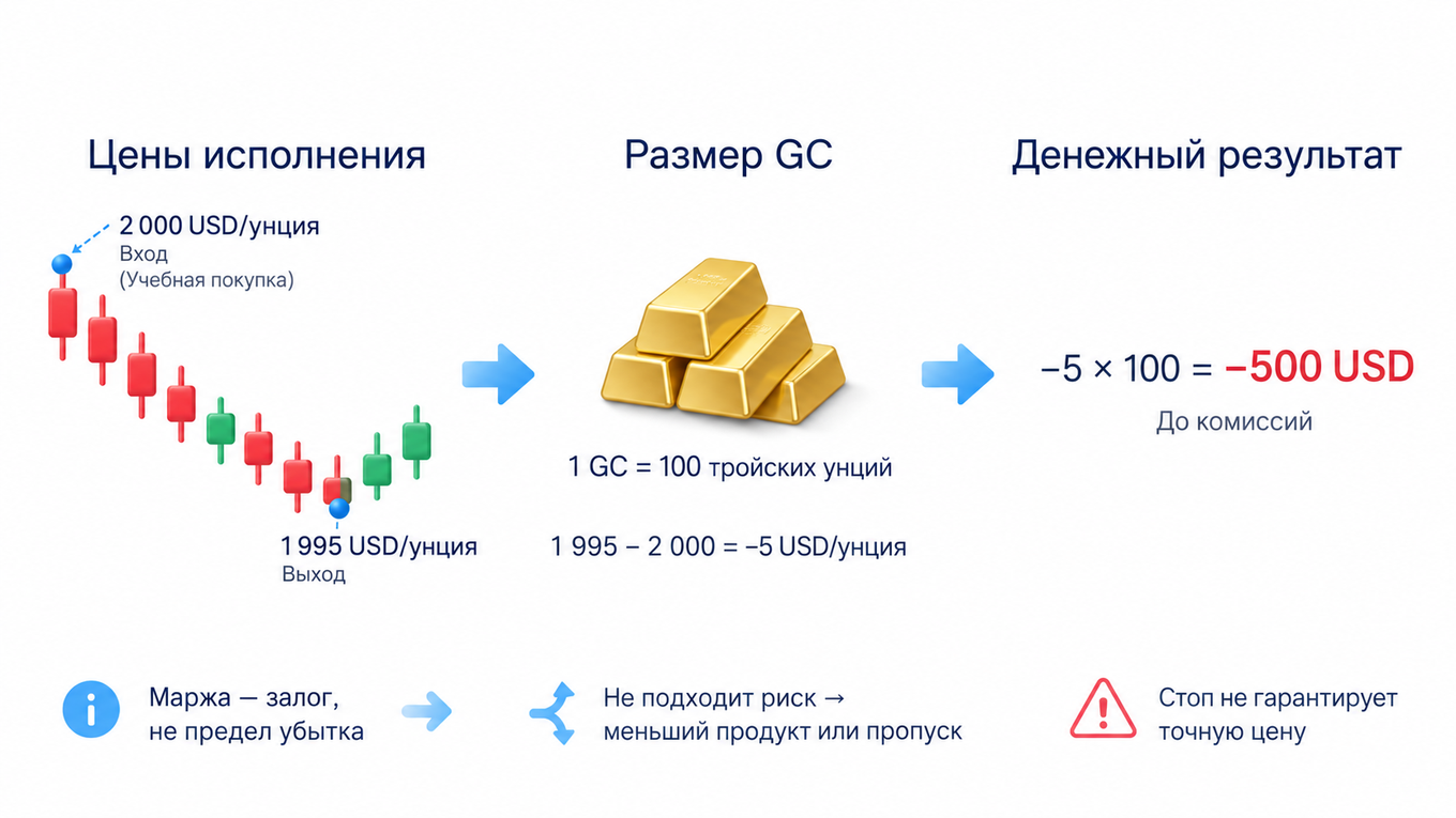 Проверка выхода по сценарию, размера продукта и расходов: меньшая маржа не уменьшает результат движения, стоп не гарантирует точную цену