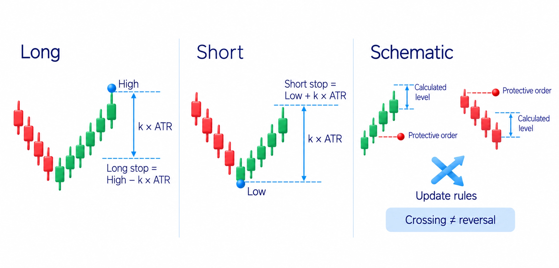 Chandelier Exit calculates separate long and short lines while protective orders require their own update rules.