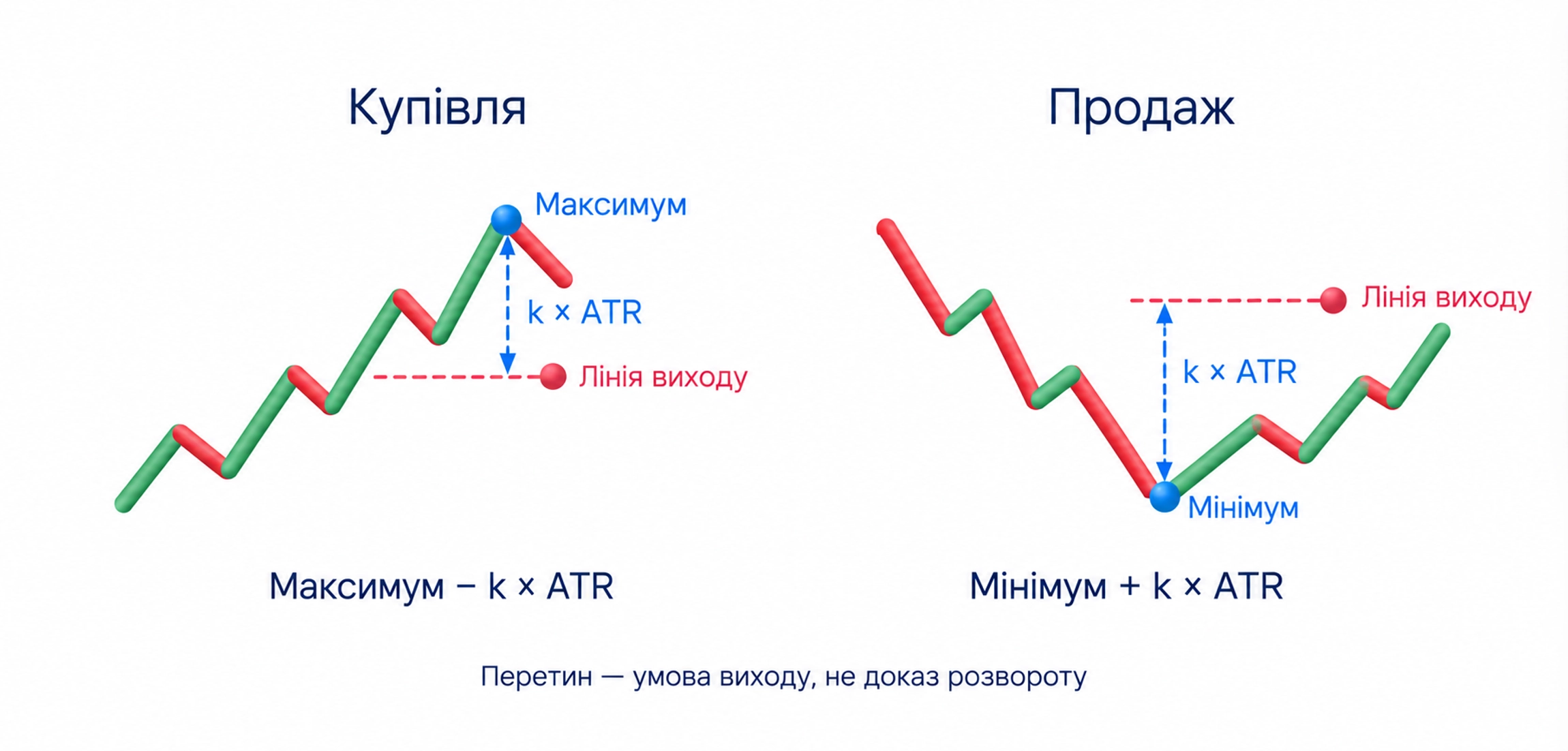 Chandelier Exit: розрахункова лінія; Купівля: нижче максимуму на кілька ATR; Продаж: вище мінімуму на кілька ATR; Перетин — умова виходу, не доказ розвороту
