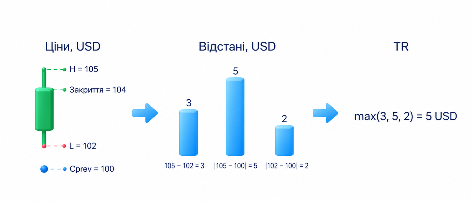 Навчальні ціни: USD; Cprev 100; H 105; L 102; закриття 104; 105 − 102 = 3; |105 − 100| = 5; |102 − 100| = 2; TR = max(3, 5, 2) = 5 USD