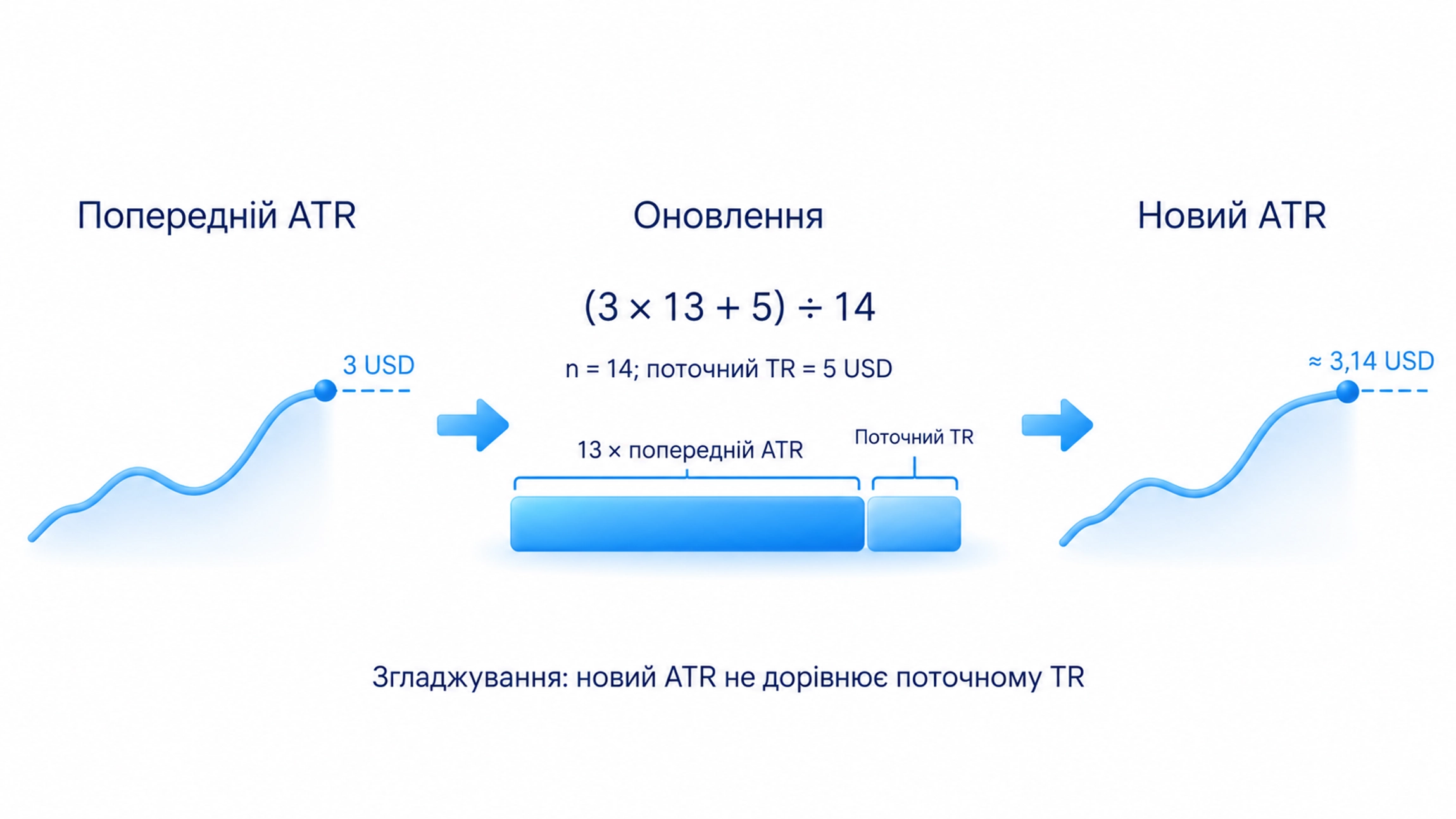 Попередній ATR(14): 3 USD; (3 × 13 + 5) ÷ 14 ≈ 3,142857 USD; Новий ATR ≈ 3,14 USD; TR 5 не зробив середню рівною 5