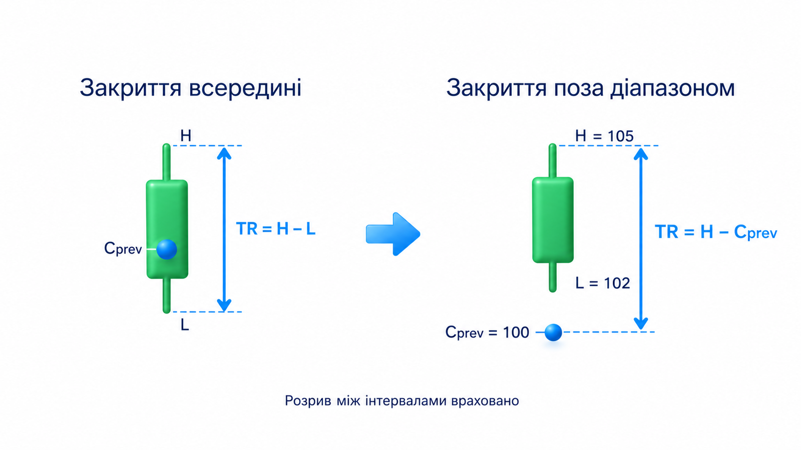Попереднє закриття всередині: TR = H − L; Поза межами: більша відстань до крайньої ціни; TR враховує розрив між інтервалами