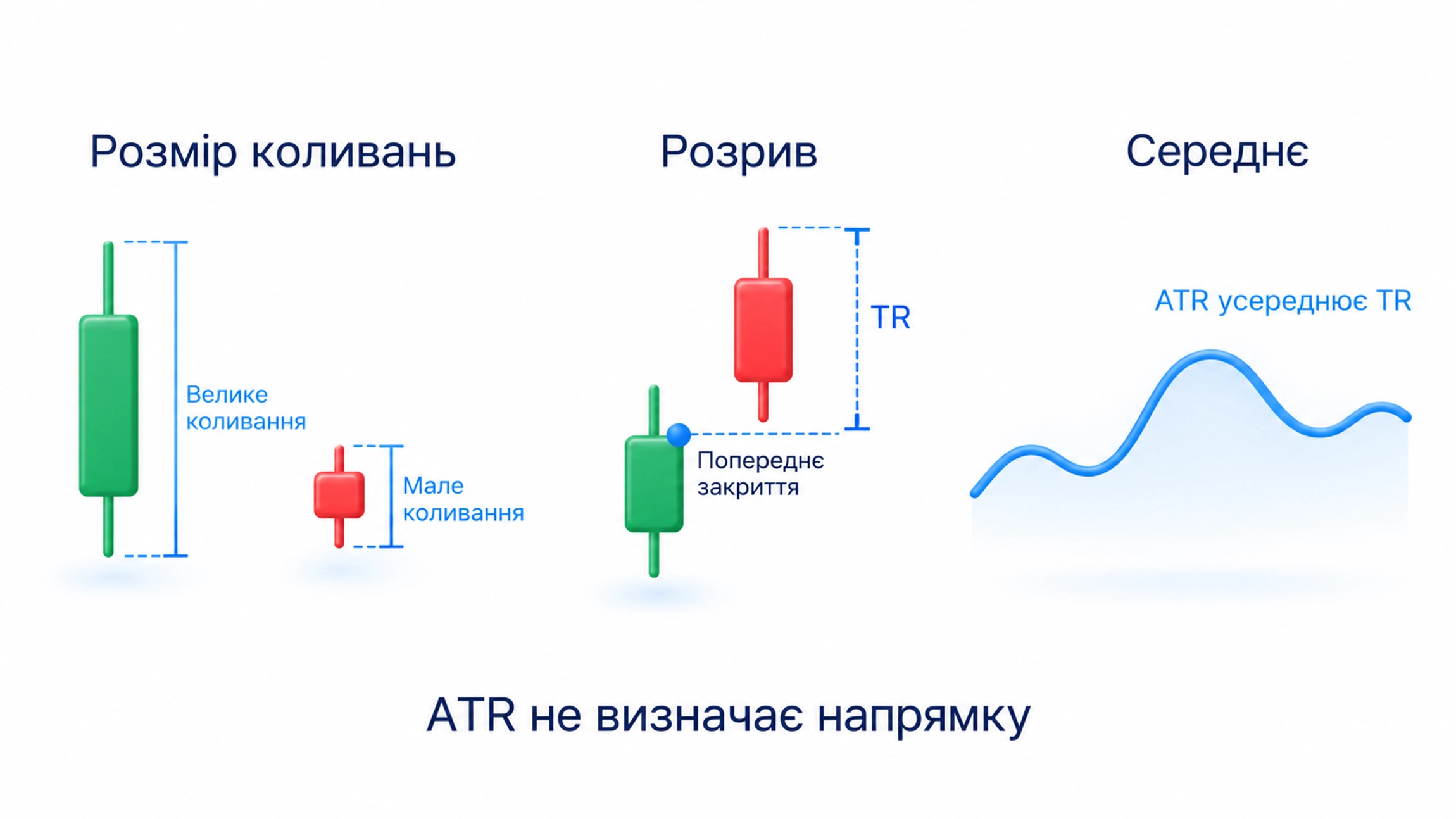 Розмір недавніх коливань; Стрибки між інтервалами враховано; ATR не визначає напрямку