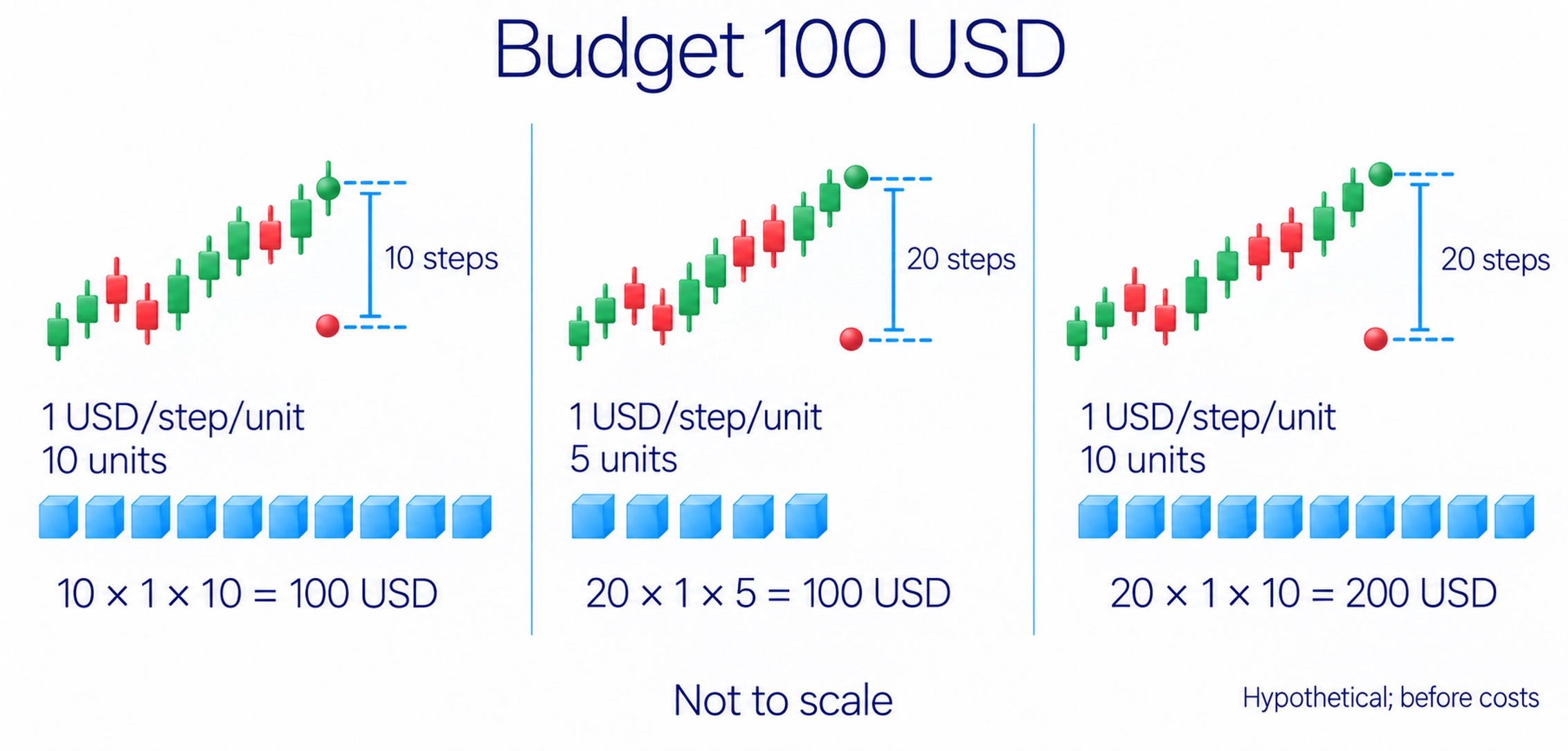A wider necessary exit before entry requires smaller quantity for the same planned loss budget.