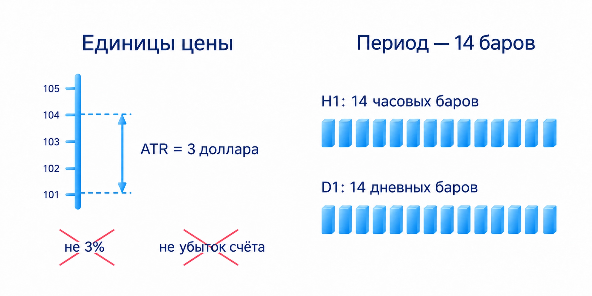 ATR выражен в единицах цены: 3 доллара не означают 3 процента или убыток счёта; 14 часовых и 14 дневных баров описывают разные интервалы.
