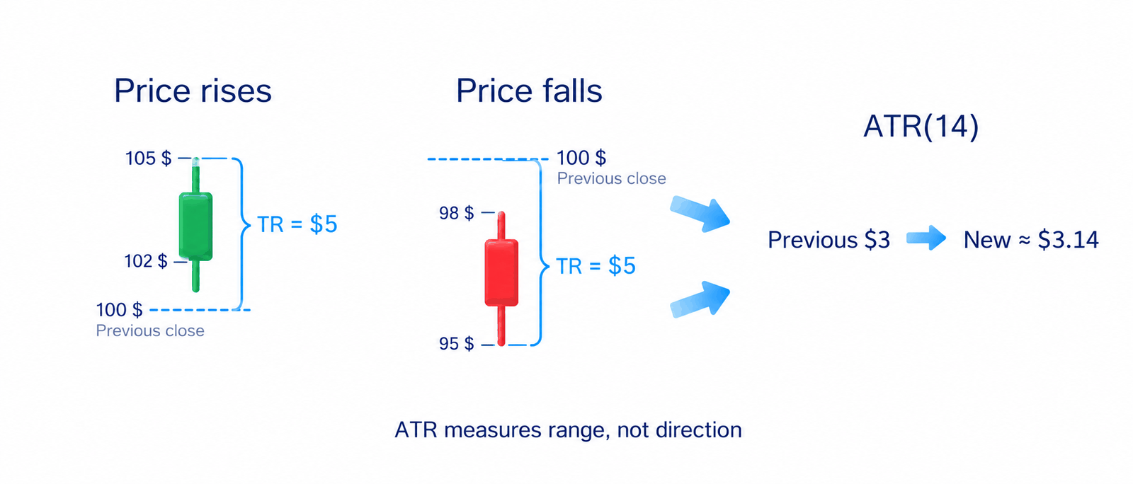 Two ATR examples: rising and falling prices both produce a $5 true range, increasing ATR(14) from $3 to about $3.14.