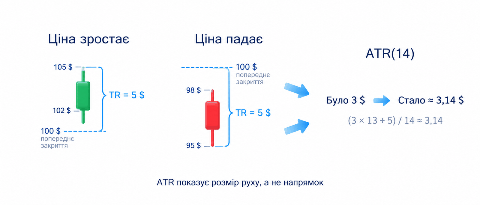 Два навчальні приклади ATR: під час зростання й падіння ціни істинний діапазон становить 5 $, тому ATR(14) зростає з 3 $ приблизно до 3,14 $.