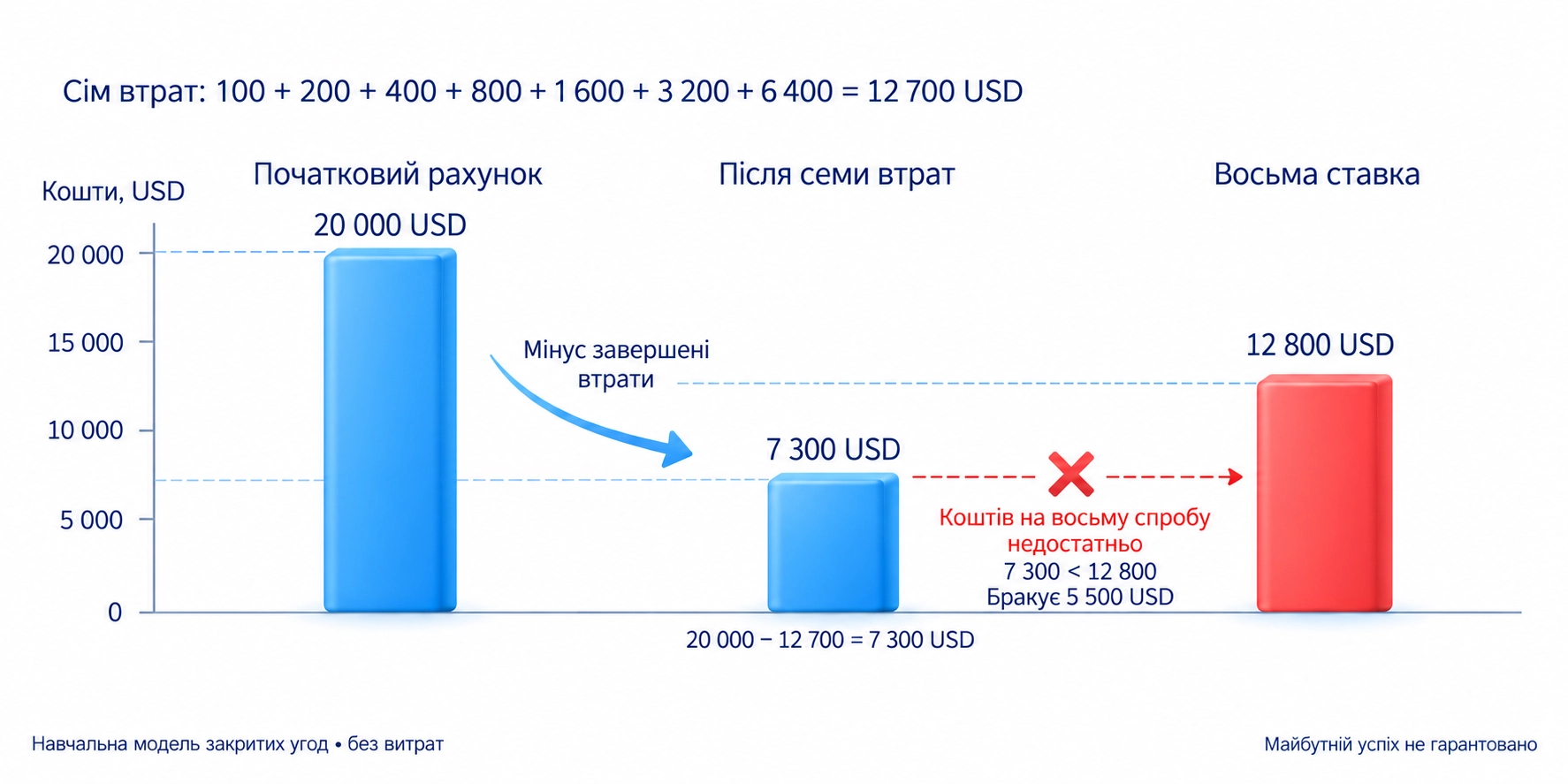 У навчальній моделі після семи втрат із початкових 20000 USD залишається 7300 USD — менше за потрібну восьму ставку 12800 USD