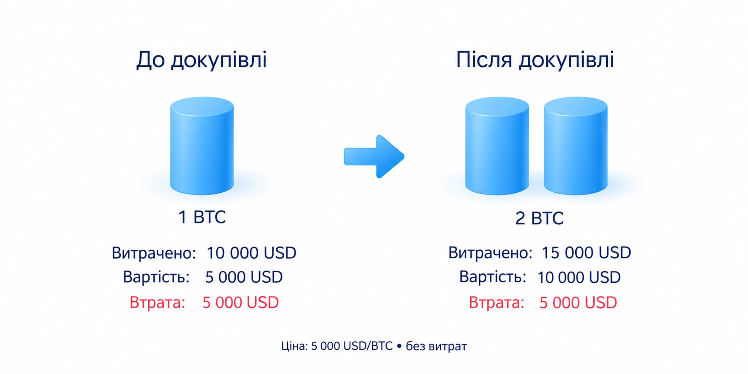 За навчальної ціни 5000 USD/BTC без витрат поточна втрата до та після докупівлі однакова — 5000 USD, хоча кількість зросла з одного до двох BTC
