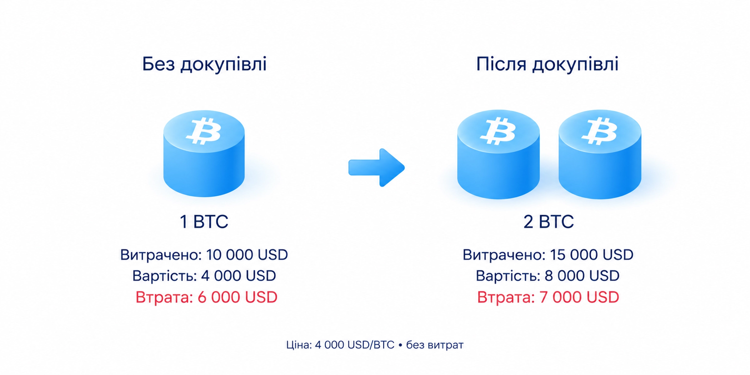 У навчальному прикладі без комісій ціна 4000 USD/BTC дає втрату 6000 USD без докупівлі та 7000 USD після неї; наступне падіння на 1000 USD діє на більшу кількість