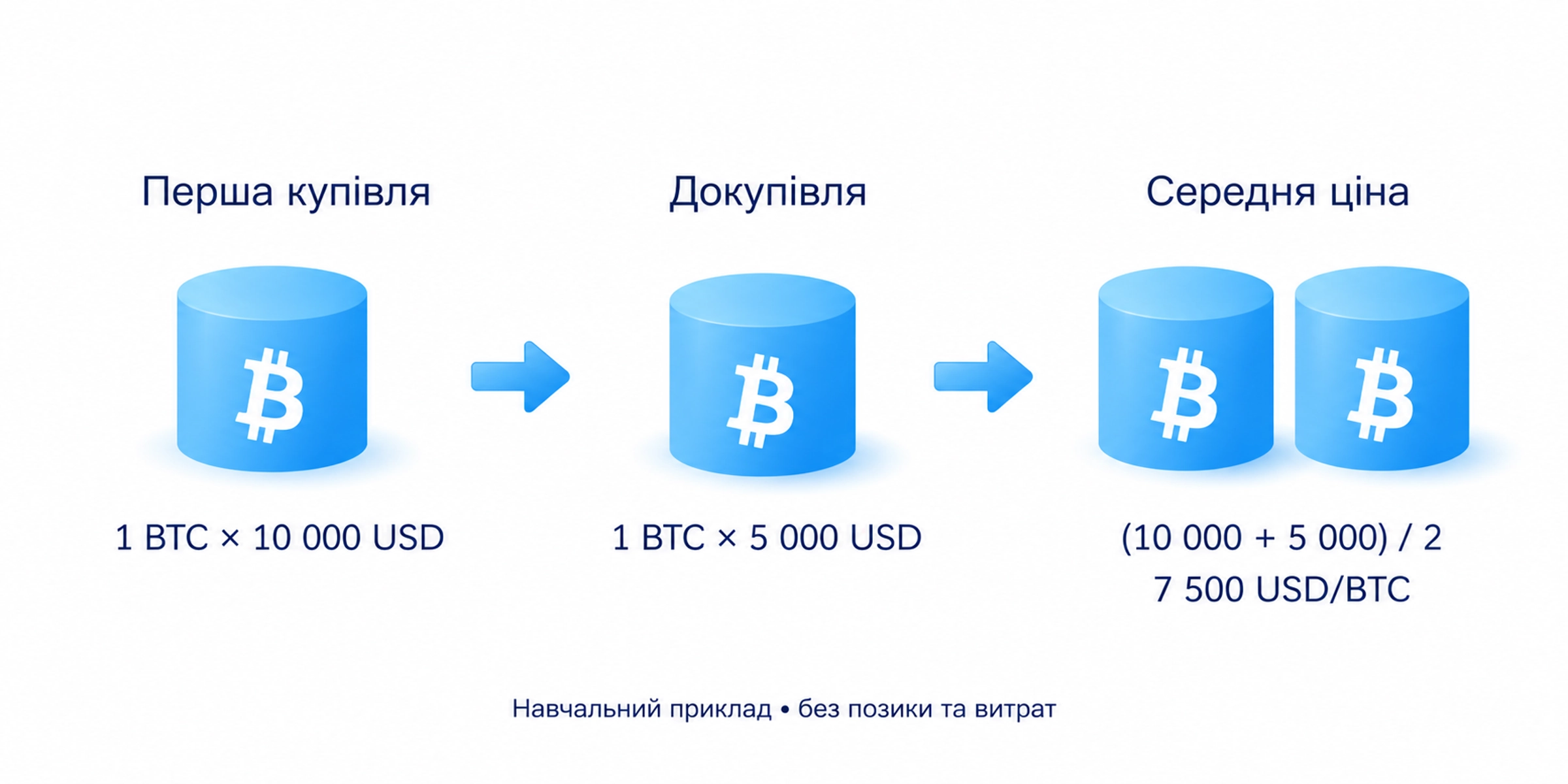 Навчальна повністю оплачена купівля без позики та витрат: 1 BTC за 10000 USD і 1 BTC за 5000 USD дають середню 7500 USD/BTC; просте середнє цін застосовують лише за рівної кількості