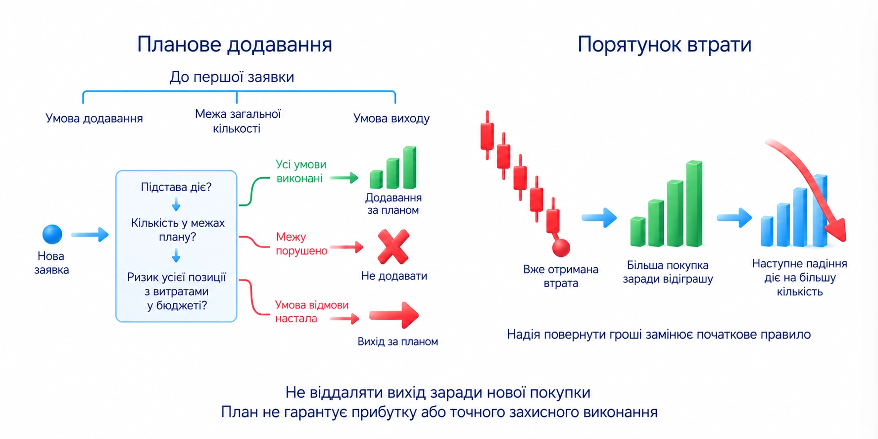 Плановий набір визначає умови й кількість до першої заявки, порятунок втрати обирає кількість заради відіграшу; потрібно перерахувати всю позицію з витратами