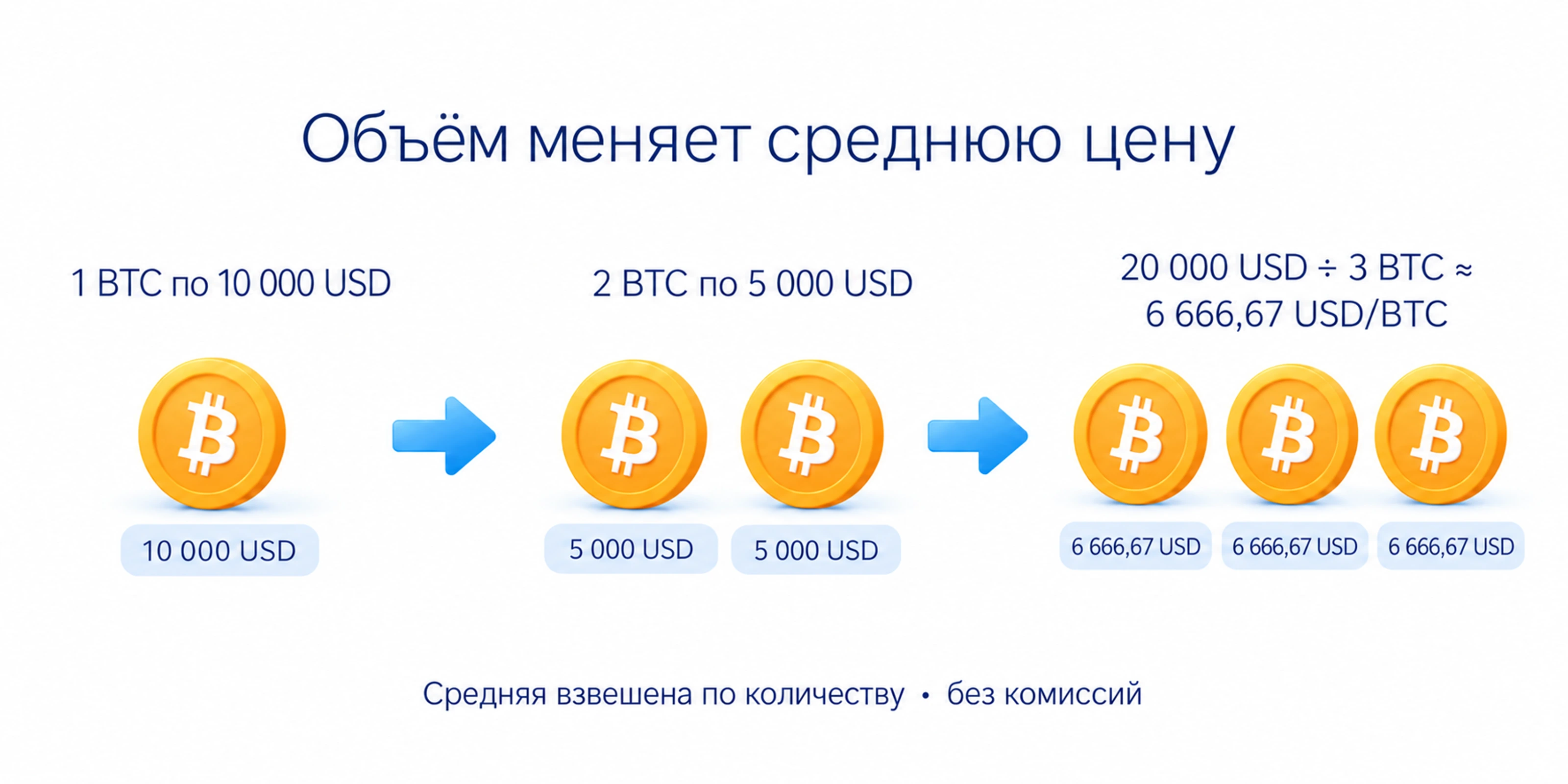 Один BTC по 10000 и два по 5000 долларов: общая стоимость 20000, три BTC, средняя примерно 6666,67 доллара за BTC без частичных продаж и комиссий