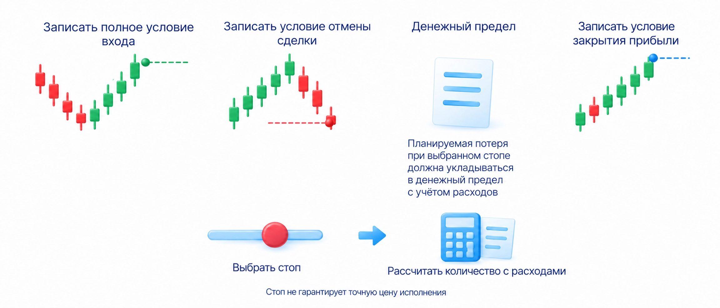 Четыре вопроса до входа: основание сделки, выход при ошибке, денежный предел и закрытие прибыли; сначала выбирают стоп, затем рассчитывают объём с расходами.